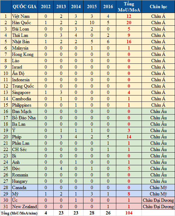 Thống kê MoU/MoA theo Quốc gia 2012 - 2016
